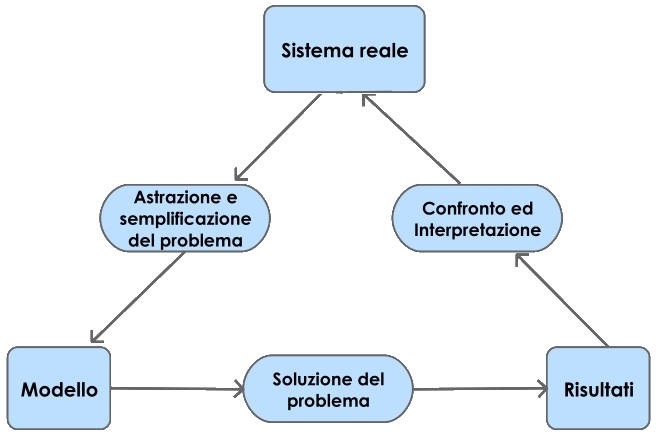 Figura 1 - Processo di modellizzazione (fonte: Excel e Intelligenza Artificiale per il Trading - Petrelli e Cesarini)