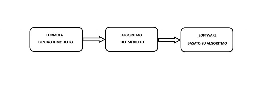 Figura 2 - Processo di incapsulamento del modello (fonte: Excel e Intelligenza Artificiale per il Trading - Petrelli e Cesarini)